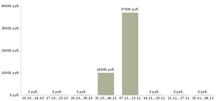 Вакансии приглашаем оператора пк в Саратове - Медиана зарплат приглашаем оператора пк в Саратове за 2 месяца