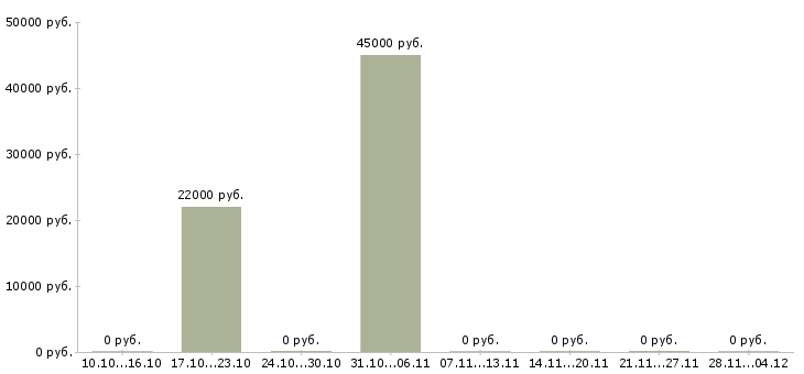 Вакансии разнорабочий на склад товаров в Дзержинске - Медиана зарплат разнорабочий на склад товаров в Дзержинске за 2 месяца