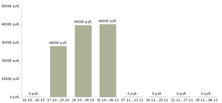 Вакансии разнорабочий на склад товаров в Костроме - Медиана зарплат разнорабочий на склад товаров в Костроме за 2 месяца