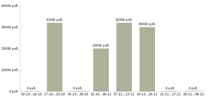 Вакансии разнорабочий на упаковку в Курске - Медиана зарплат разнорабочий на упаковку в Курске за 2 месяца