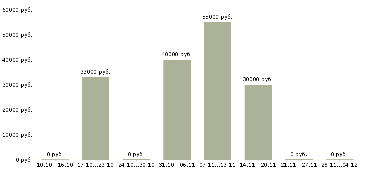 Вакансии разнорабочий на упаковку в Саранске - Медиана зарплат разнорабочий на упаковку в Саранске за 2 месяца