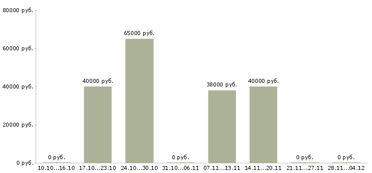 Вакансии руководитель направления по обучению персонала в Туле - Медиана зарплат руководитель направления по обучению персонала в Туле за 2 месяца