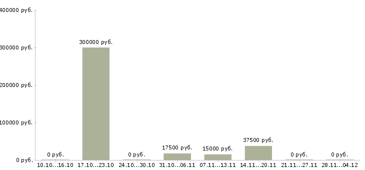 Вакансии сотрудник с любым образованием в Пензе - Медиана зарплат сотрудник с любым образованием в Пензе за 2 месяца