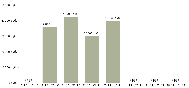 Вакансии сотрудник с опытом продавца Татарстан - Медиана зарплат сотрудник с опытом продавца Татарстан за 2 месяца