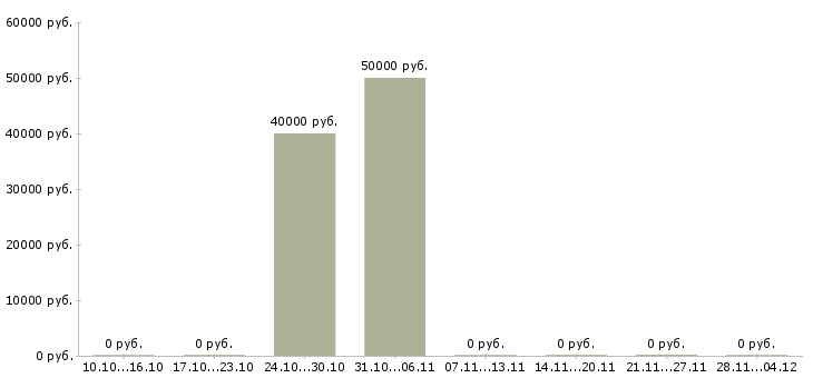 Вакансии специалист исполнительного взыскания в Хабаровске - Медиана зарплат специалист исполнительного взыскания в Хабаровске за 2 месяца