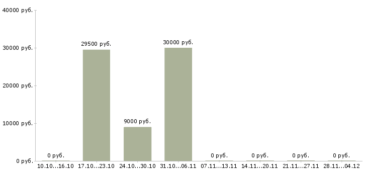 Вакансии специалист по реализации объектов недвижимости Санкт-петербург - Медиана зарплат специалист по реализации объектов недвижимости Санкт-петербург за 2 месяца