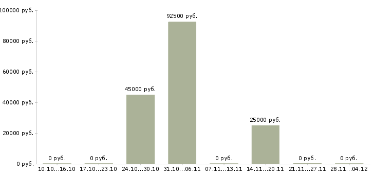 Вакансии специалист технической поддержки офиса в Екатеринбурге - Медиана зарплат специалист технической поддержки офиса в Екатеринбурге за 2 месяца