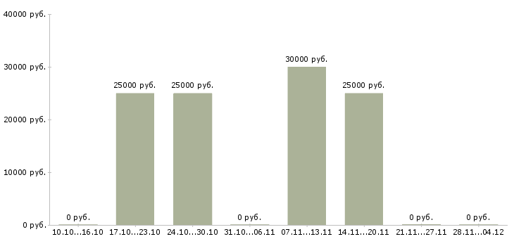 Вакансии специалист технической поддержки офиса в Казани - Медиана зарплат специалист технической поддержки офиса в Казани за 2 месяца