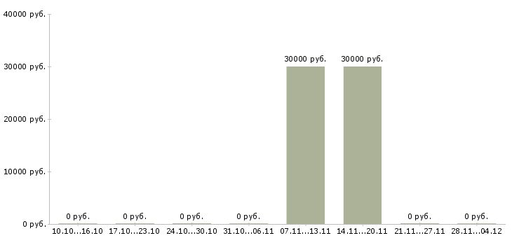 Вакансии торговый представитель по оптовым клиентам в Казани - Медиана зарплат торговый представитель по оптовым клиентам в Казани за 2 месяца