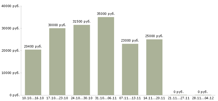 Вакансии требуется консультант по продукции в Казани - Медиана зарплат требуется консультант по продукции в Казани за 2 месяца