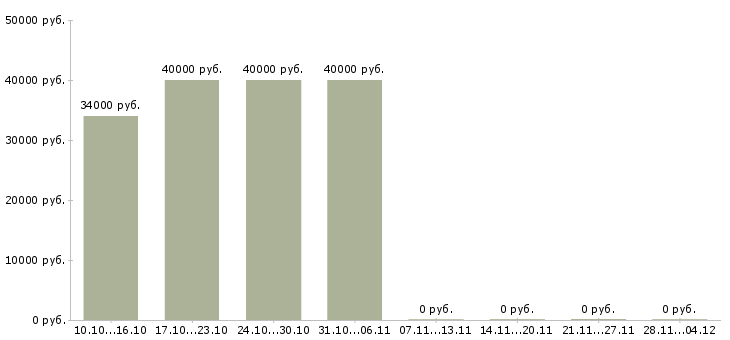 Вакансии требуется на завод слесарь мср в Брянске - Медиана зарплат требуется на завод слесарь мср в Брянске за 2 месяца