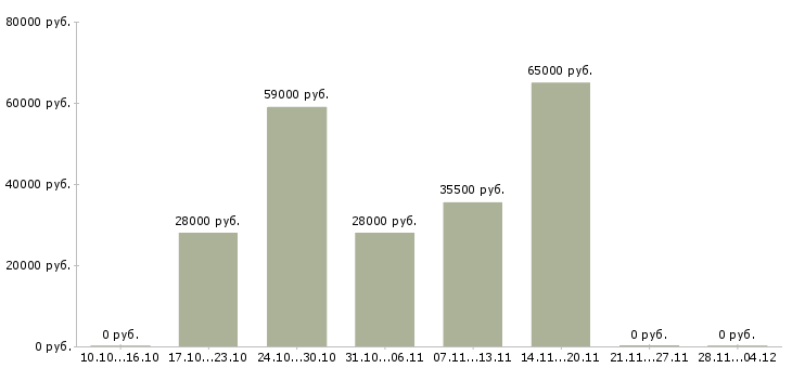 Вакансии упаковщик продукции на склад в Белгороде - Медиана зарплат упаковщик продукции на склад в Белгороде за 2 месяца