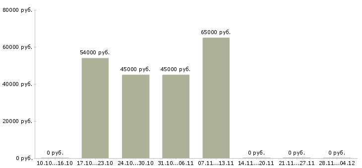 Вакансии упаковщик продукции на склад в Твери - Медиана зарплат упаковщик продукции на склад в Твери за 2 месяца