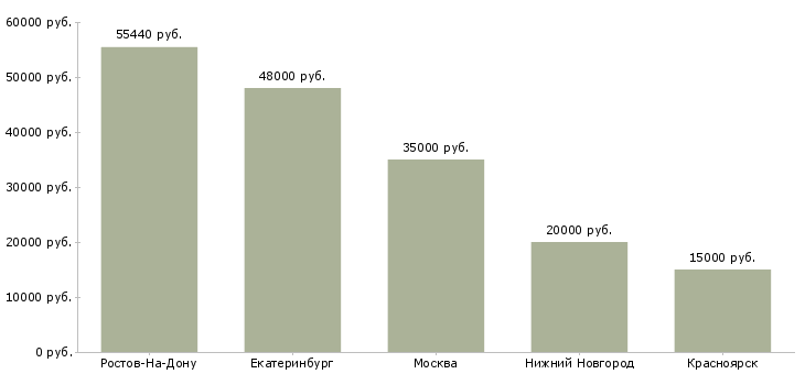 Поиск работы грузчик на склад холодильников-Медиана зарплаты для вакансии «грузчик на склад холодильников» в других городах