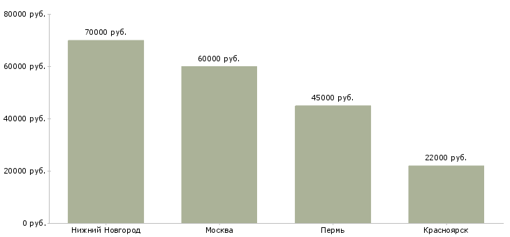 Поиск работы креативный топ менеджер-Медиана зарплаты для вакансии «креативный топ менеджер» в других городах
