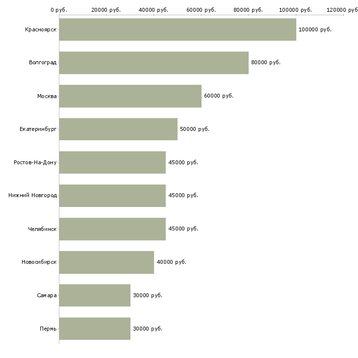 Поиск работы руководитель направления по обучению персонала-Медиана зарплаты для вакансии «руководитель направления по обучению персонала» в других городах