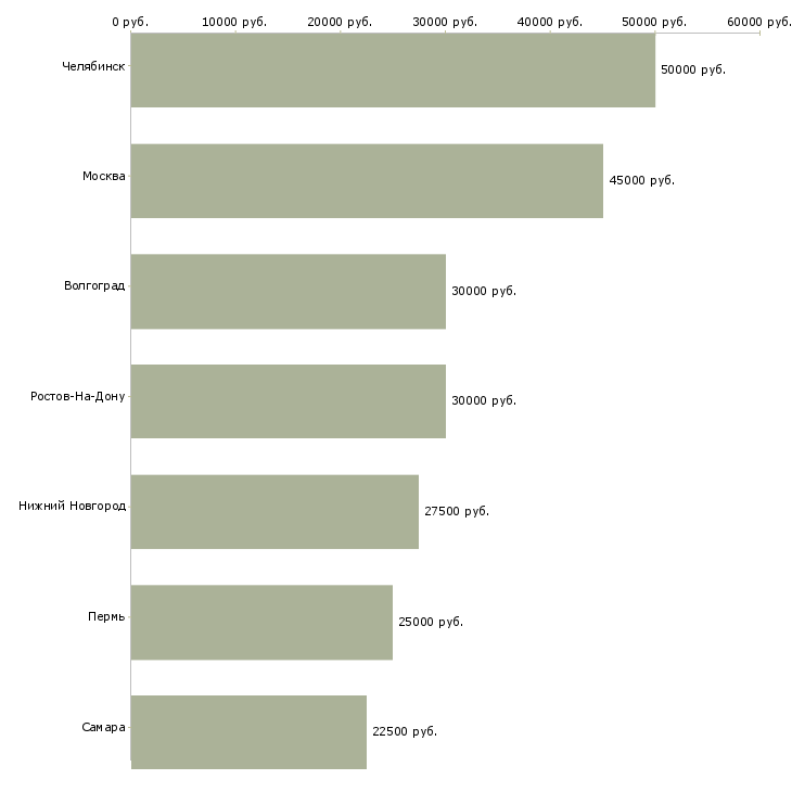 Поиск работы слесарь легковых автомобилей-Медиана зарплаты для вакансии «слесарь легковых автомобилей» в других городах