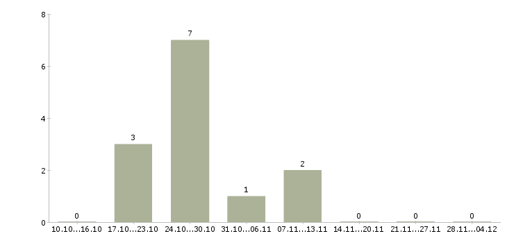 Работа администратор в международную компанию Башкортостан - Число вакансий Башкортостан по специальности администратор в международную компанию за 2 месяца