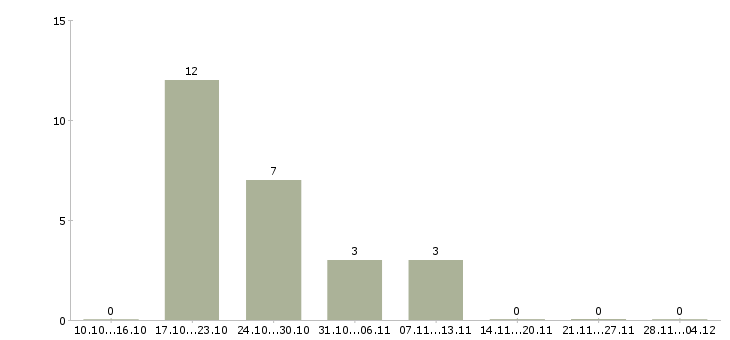 Работа партнер для развития бизнес проекта Башкортостан - Число вакансий Башкортостан по специальности партнер для развития бизнес проекта за 2 месяца