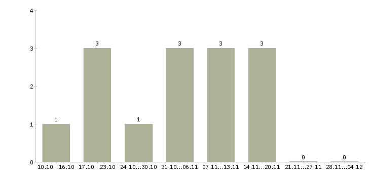 Работа дополнительный заработок в сети Нижний новгород - Число вакансий Нижний новгород по специальности дополнительный заработок в сети за 2 месяца