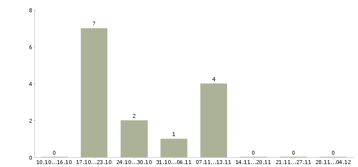 Работа продавец сотовой связи теле2 Нижний новгород - Число вакансий Нижний новгород по специальности продавец сотовой связи теле2 за 2 месяца