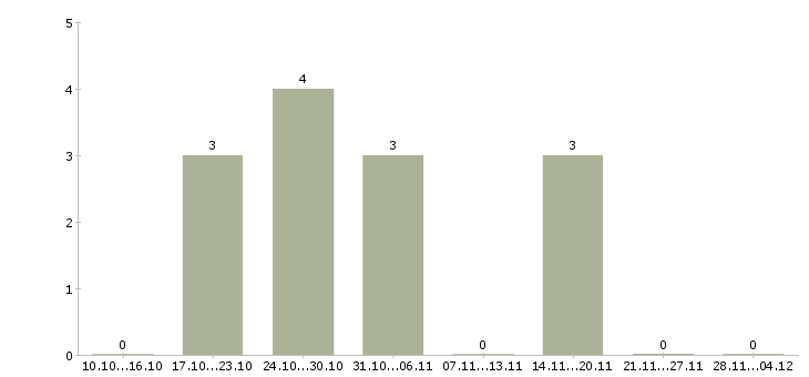 Работа сметчик проектной документации Нижний новгород - Число вакансий Нижний новгород по специальности сметчик проектной документации за 2 месяца