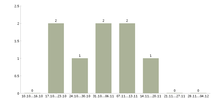 Работа помощник на входящие звонки Ростов-на-дону - Число вакансий Ростов-на-дону по специальности помощник на входящие звонки за 2 месяца
