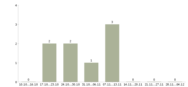 Работа грузчик на склад холодильников Санкт-петербург - Число вакансий Санкт-петербург по специальности грузчик на склад холодильников за 2 месяца