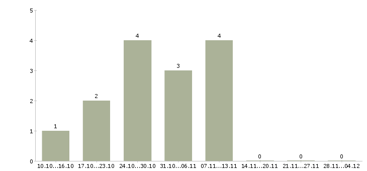 Работа сотрудник с опытом продавца Татарстан - Число вакансий Татарстан по специальности сотрудник с опытом продавца за 2 месяца