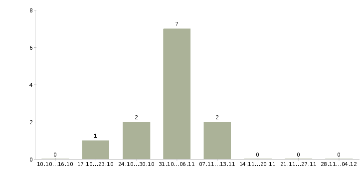 Работа менеджер в интернете свободный график в Абакане - Число вакансий в Абакане по специальности менеджер в интернете свободный график за 2 месяца