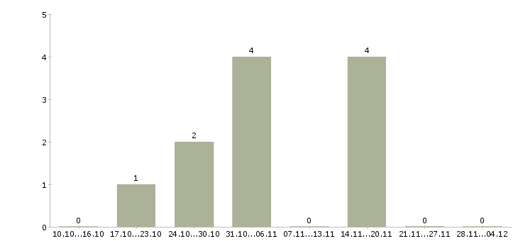 Работа повар дневной смены в Архангельске - Число вакансий в Архангельске по специальности повар дневной смены за 2 месяца
