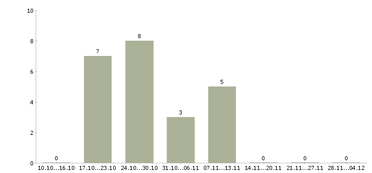 Работа ведущий менеджер по развитию продаж в Барнауле - Число вакансий в Барнауле по специальности ведущий менеджер по развитию продаж за 2 месяца