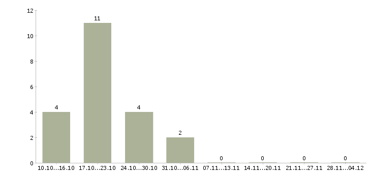 Работа требуется на завод слесарь мср в Брянске - Число вакансий в Брянске по специальности требуется на завод слесарь мср за 2 месяца