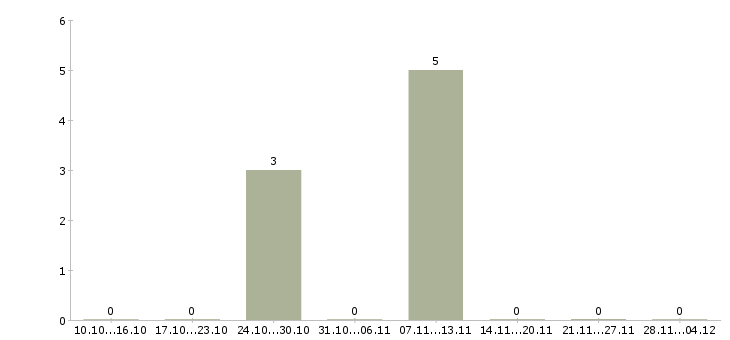 Работа менеджер по оформлению заявок в Вологде - Число вакансий в Вологде по специальности менеджер по оформлению заявок за 2 месяца