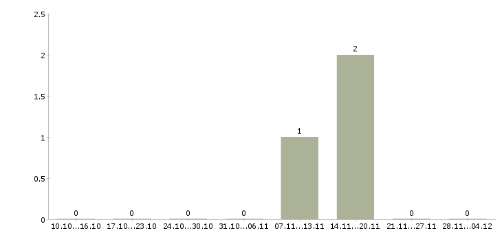 Работа комплектовщик продукции вахта в Дзержинске - Число вакансий в Дзержинске по специальности комплектовщик продукции вахта за 2 месяца