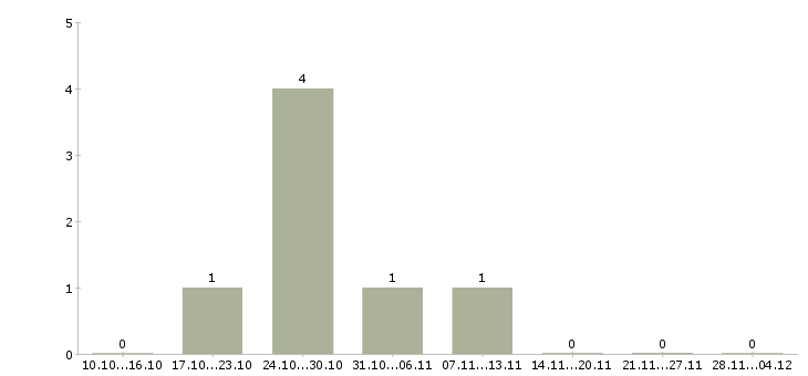 Работа менеджер оператор на дому в Иваново - Число вакансий в Иваново по специальности менеджер оператор на дому за 2 месяца