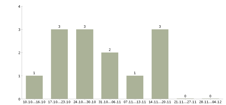 Работа менеджер на готовую клиентскую базу в Иркутске - Число вакансий в Иркутске по специальности менеджер на готовую клиентскую базу за 2 месяца