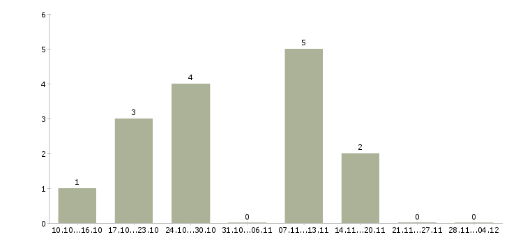 Работа специалист технической поддержки офиса в Казани - Число вакансий в Казани по специальности специалист технической поддержки офиса за 2 месяца