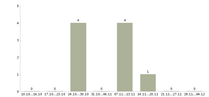 Работа торговый представитель по оптовым клиентам в Казани - Число вакансий в Казани по специальности торговый представитель по оптовым клиентам за 2 месяца