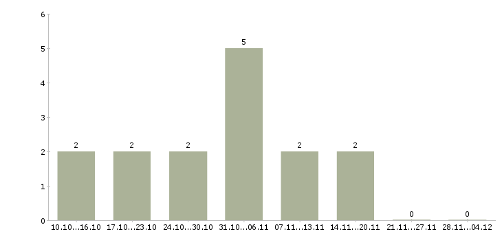 Работа требуется консультант по продукции в Казани - Число вакансий в Казани по специальности требуется консультант по продукции за 2 месяца