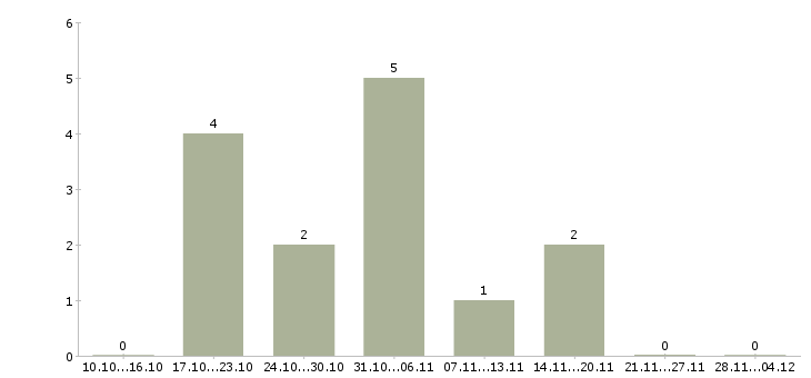 Работа эксперт по развитию продуктов в Казани - Число вакансий в Казани по специальности эксперт по развитию продуктов за 2 месяца