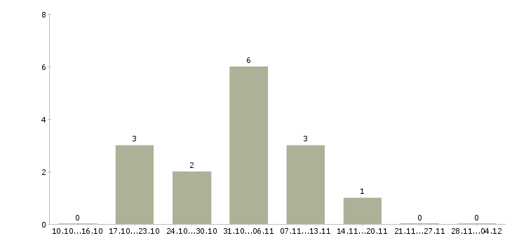 Работа менеджер по персоналу гибкий график в Кирове - Число вакансий в Кирове по специальности менеджер по персоналу гибкий график за 2 месяца