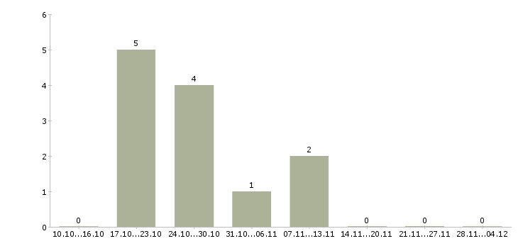 Работа менеджер развития учебных проектов в Кирове - Число вакансий в Кирове по специальности менеджер развития учебных проектов за 2 месяца