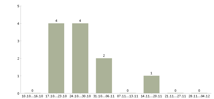 Работа менеджер активных продаж автомобилей в Костроме - Число вакансий в Костроме по специальности менеджер активных продаж автомобилей за 2 месяца