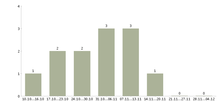 Работа менеджер онлайн удаленно в Курске - Число вакансий в Курске по специальности менеджер онлайн удаленно за 2 месяца