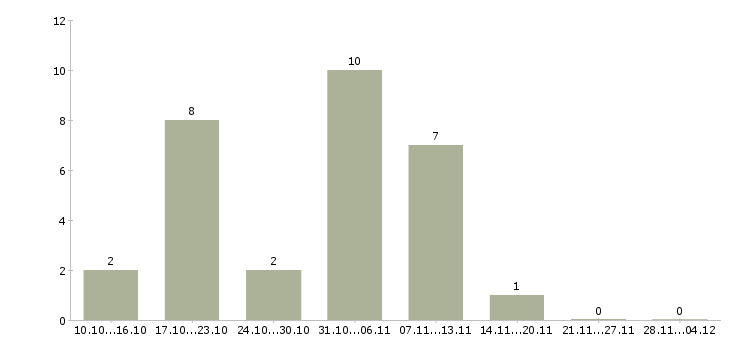 Работа разнорабочий на упаковку в Курске - Число вакансий в Курске по специальности разнорабочий на упаковку за 2 месяца