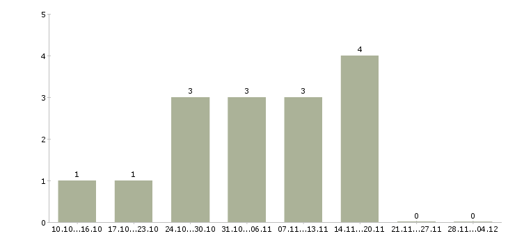 Работа креативный топ менеджер в Москве - Число вакансий в Москве по специальности креативный топ менеджер за 2 месяца