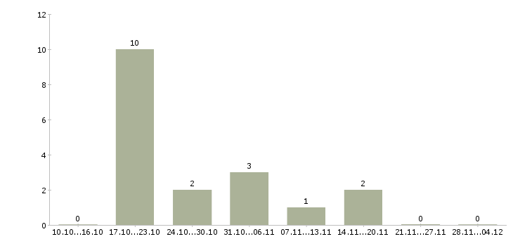 Работа слесарь легковых автомобилей в Москве - Число вакансий в Москве по специальности слесарь легковых автомобилей за 2 месяца