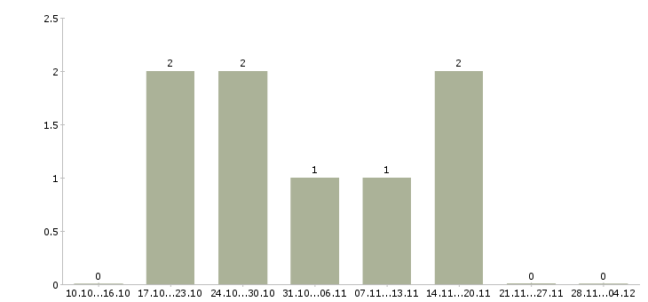 Работа менеджер отдела развития клиентов в Новокузнецке - Число вакансий в Новокузнецке по специальности менеджер отдела развития клиентов за 2 месяца