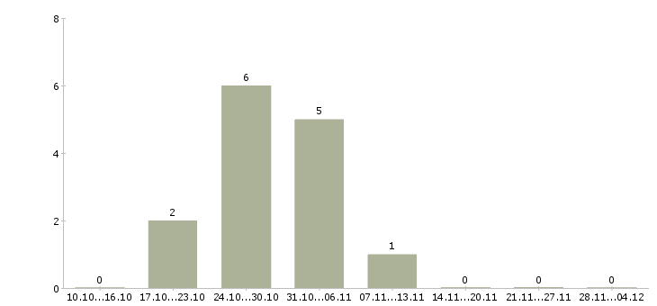 Работа web программист java в Новосибирске - Число вакансий в Новосибирске по специальности web программист java за 2 месяца